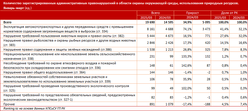 Количество административных правонарушений в сфере экологии выросло на треть