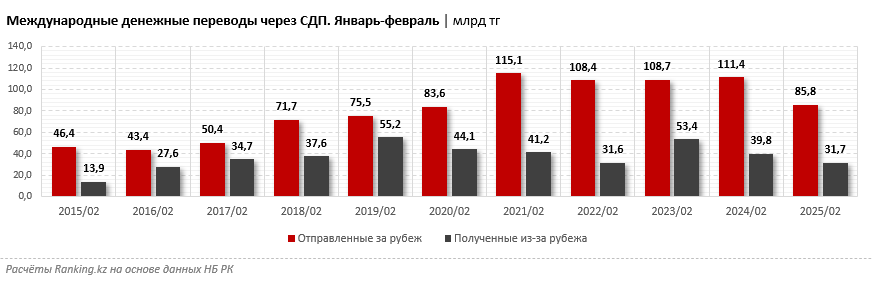 Международные денежные переводы через СДП сокращаются второй год подряд