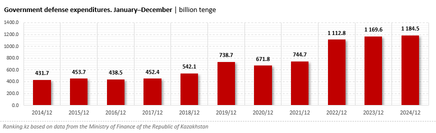 Kazakhstan Lags Behind Uzbekistan in Defense Spending