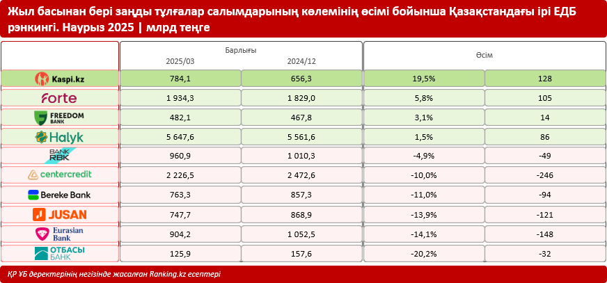Заңды тұлғалардың салымдарының көлемі қысқарды: бизнес қаражатты қай банкте сақтағанды жөн көреді?