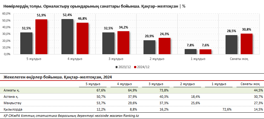 Қонақтарға арналған орындар: Алматы агломерациясындағы қонақүй бизнесі кеңейтуді қажет етеді