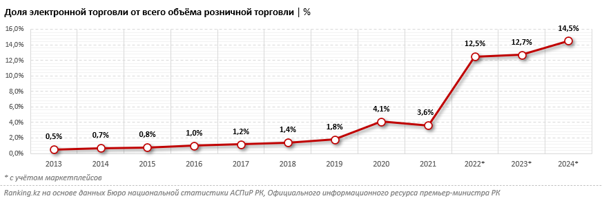 Исследование: составлен рейтинг маркетплейсов по налоговым отчислениям в бюджет Казахстана
