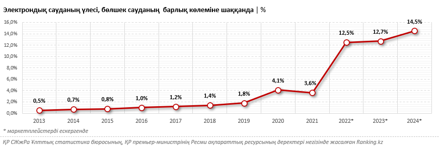 Зерттеу: Қазақстан бюджетіне төленетін салық бойынша маркетплейстердің рейтингісі жасалды