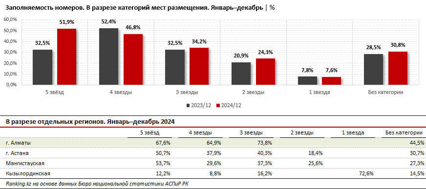 Места для гостей: гостиничный бизнес в Алматинской агломерации требует расширения