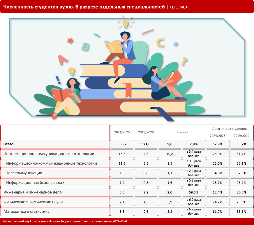 Интерес казахстанок к IT-профессиям растёт. При этом мужчинам в этой сфере платят намного больше