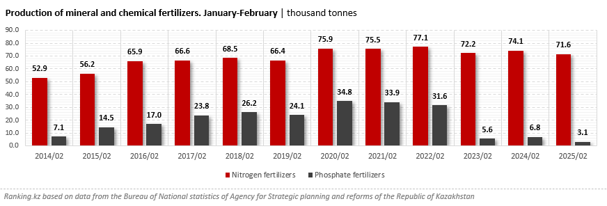 Fertilizer Production in Kazakhstan Is Declining