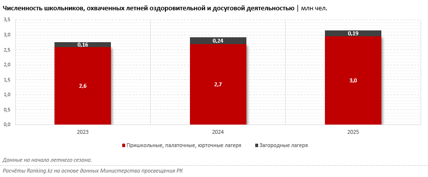 Побывать в загородных лагерях смогут только 5% казахстанских школьников