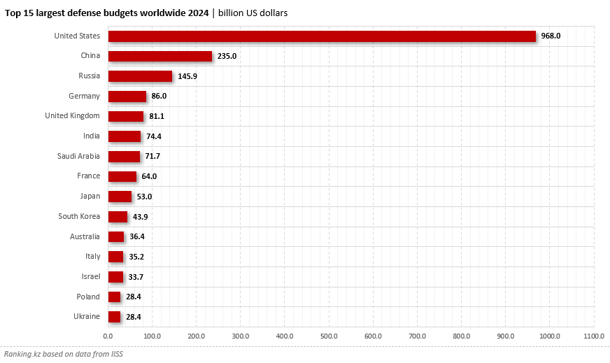 Kazakhstan Lags Behind Uzbekistan in Defense Spending