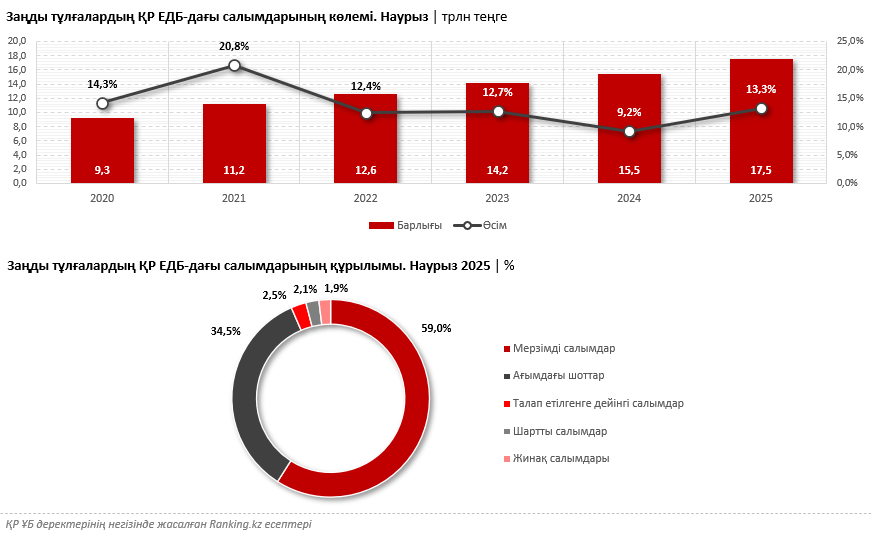 Заңды тұлғалардың салымдарының көлемі қысқарды: бизнес қаражатты қай банкте сақтағанды жөн көреді?