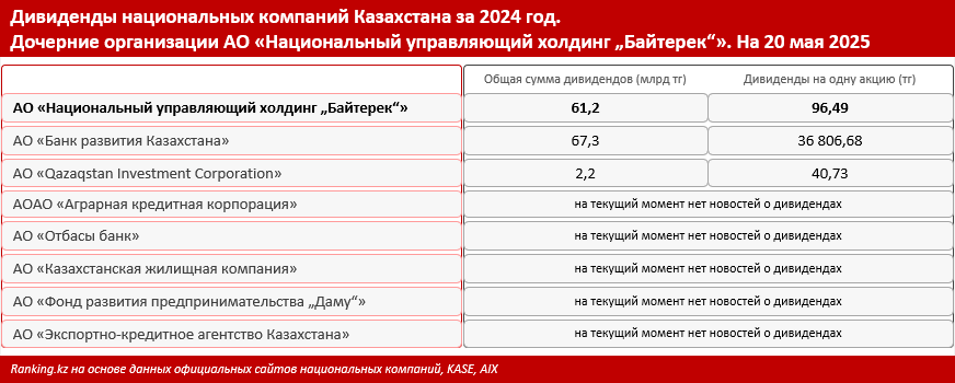 Дивиденды национальных компаний Казахстана за 2024 год: разбор ситуации