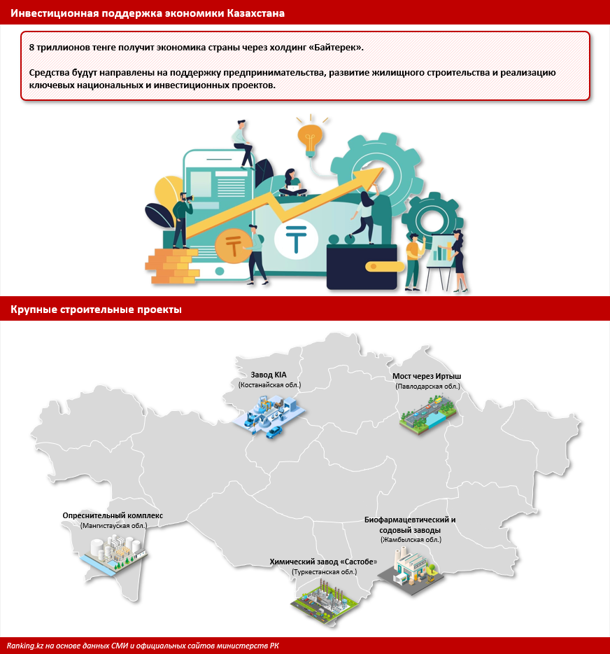 Казахстан ускоряет экономический рост: анализируем показатели с начала года