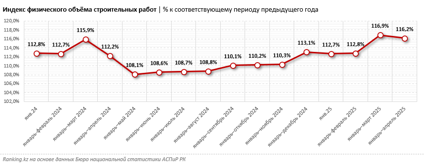 Сколько налогов заплатили крупнейшие строительные компании Казахстана?