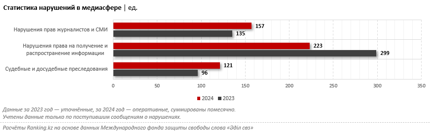 Молча едешь — дальше будешь. В Казахстане растёт количество правонарушений в отношении журналистов и блогеров