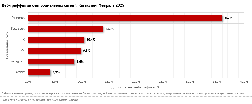 13% всего интернет-трафика генерируют соцсети. Какие из них популярнее всего в Казахстане?