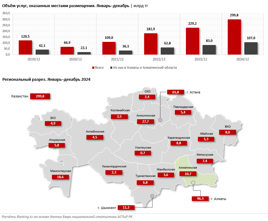 Места для гостей: гостиничный бизнес в Алматинской агломерации требует расширения