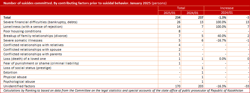 The Most Commonly Known Cause of Suicidal Behavior in Kazakhstan Is Poverty