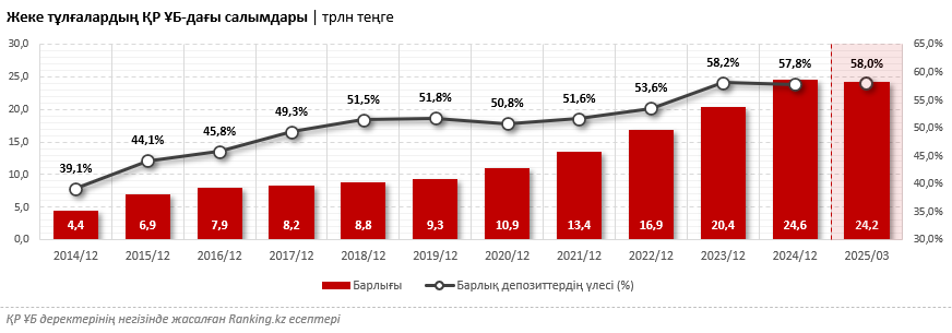 Бірінші тоқсанда халықтың салымдары 350 миллиард теңгеге азайды. Қандай банктер өсімді сақтап қала алды?