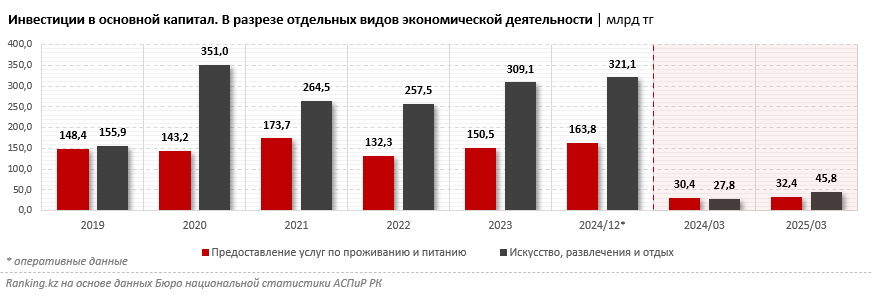 Туризм — как новая нефть: инвестиционная привлекательность туристической отрасли Казахстана растёт
