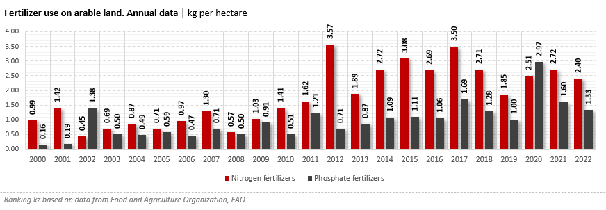 Fertilizer Production in Kazakhstan Is Declining
