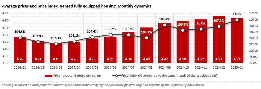 Apartment Rental Prices in Kazakhstan Increased by 10%