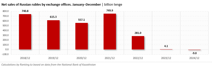 In 2024, Net Sales of Russian Rubles in Kazakhstan Turned Negative for the First Time