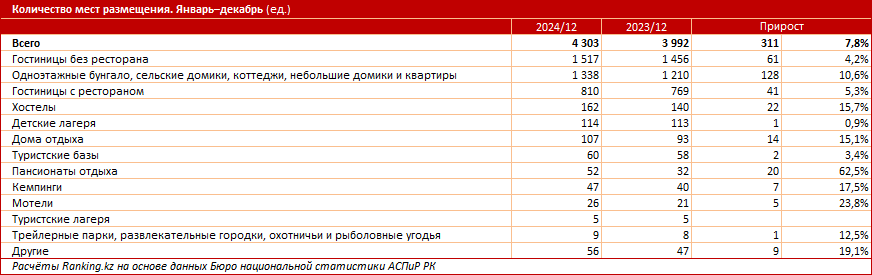 Места для гостей: гостиничный бизнес в Алматинской агломерации требует расширения