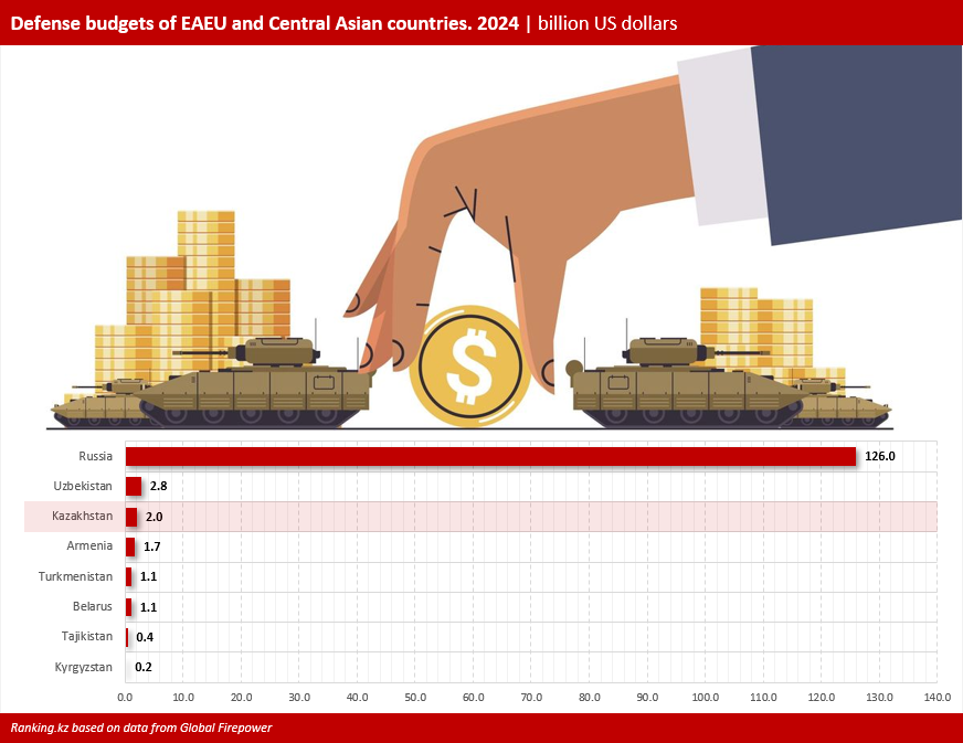 Kazakhstan Lags Behind Uzbekistan in Defense Spending