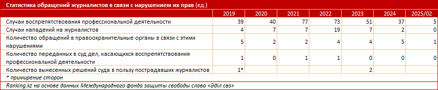 Молча едешь — дальше будешь. В Казахстане растёт количество правонарушений в отношении журналистов и блогеров