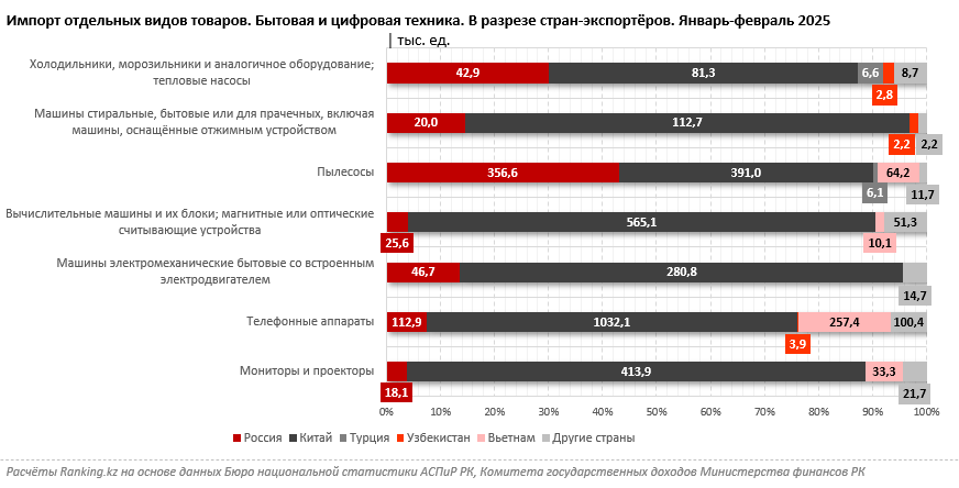 Векторы реэкспорта: в какие страны РК перепродаёт импортную бытовую и цифровую технику
