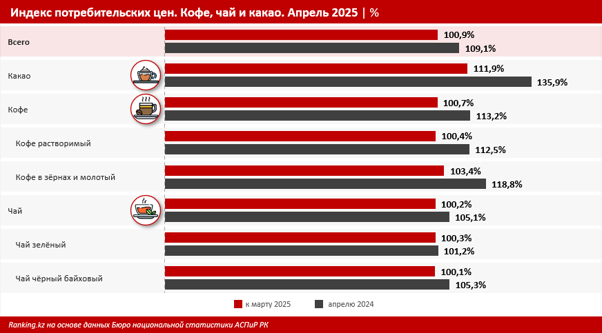 За год какао в Казахстане подорожало на 36%