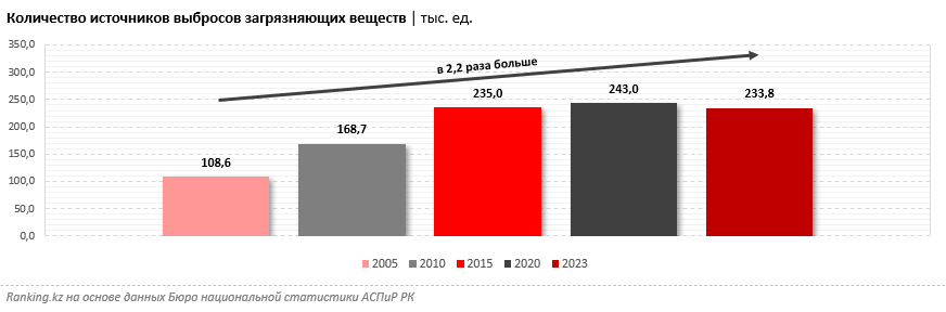 Как изменилось экологическое состояние воздуха в Казахстане за последние 20 лет?