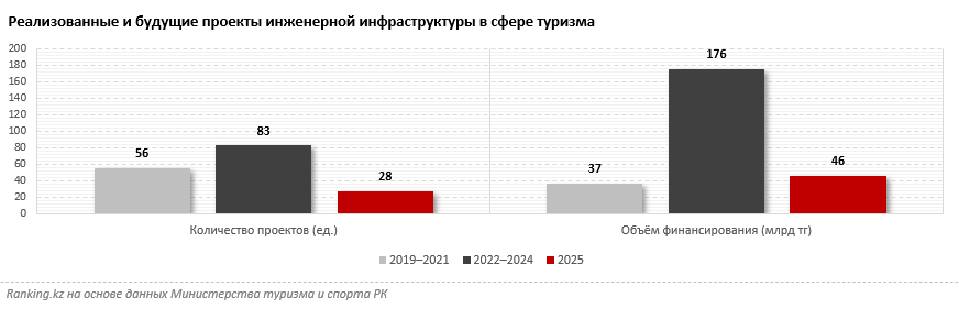 Туризм — как новая нефть: инвестиционная привлекательность туристической отрасли Казахстана растёт