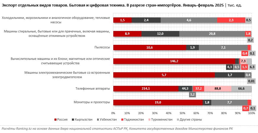 Векторы реэкспорта: в какие страны РК перепродаёт импортную бытовую и цифровую технику