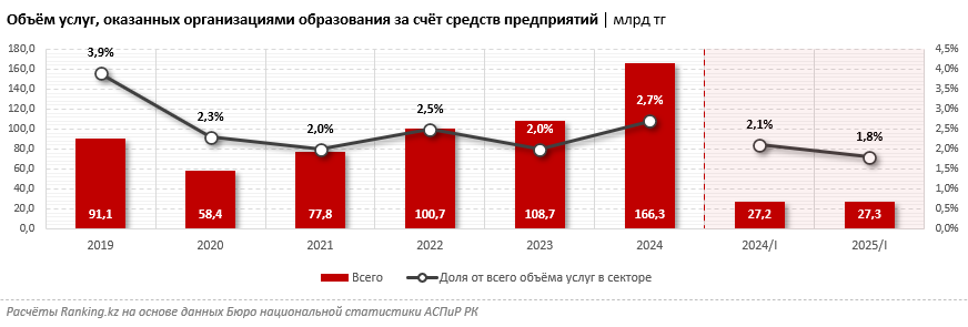 Работодатели уменьшают бюджет на корпоративное обучение