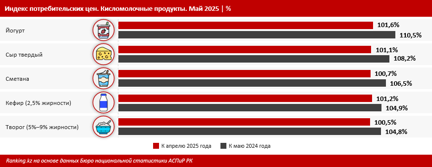 Цены на кисломолочные продукты выросли на 7% за год