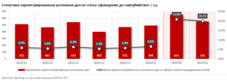 Далеко не каждое самоубийство в РК становится основой для уголовного дела
