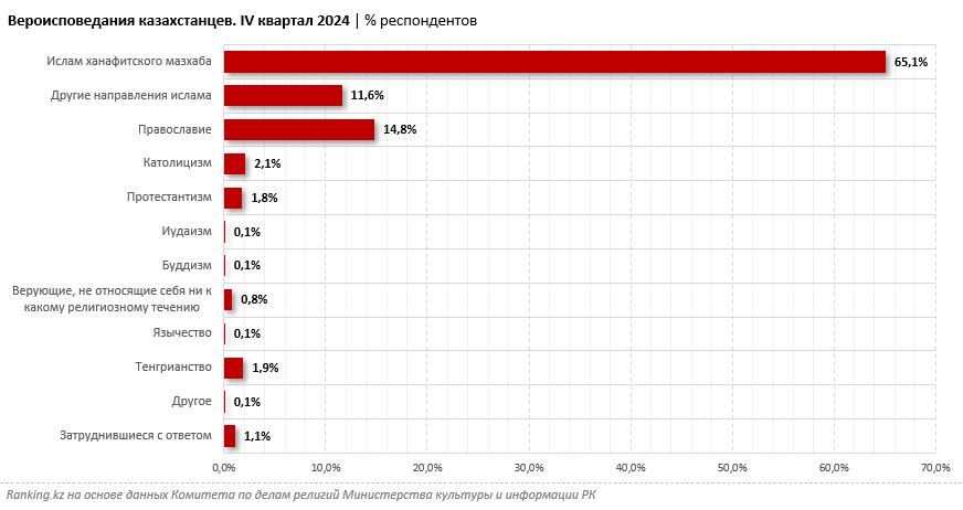 77% верующих казахстанцев исповедуют ислам