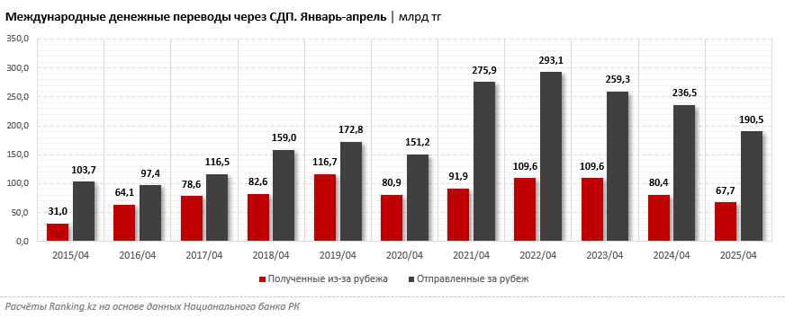 Системы международных денежных переводов теряют популярность у казахстанцев