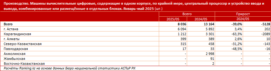 В Казахстане заметно упало производство компьютеров