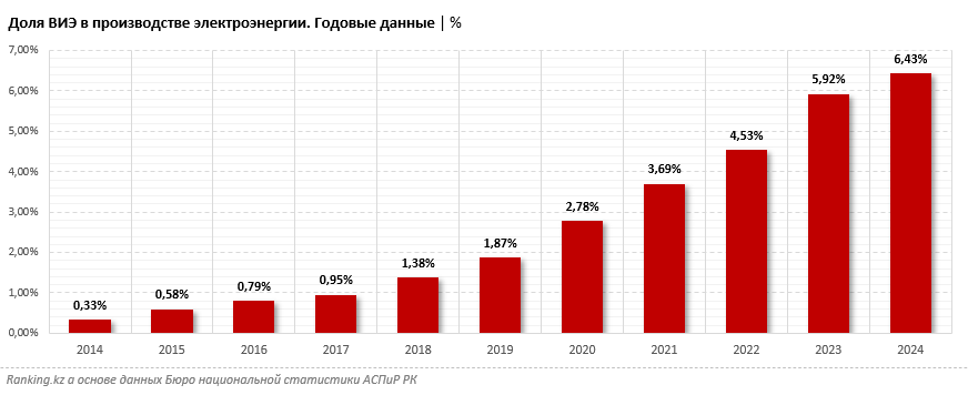 ВИЭ укрепляют позиции в энергобалансе Казахстана