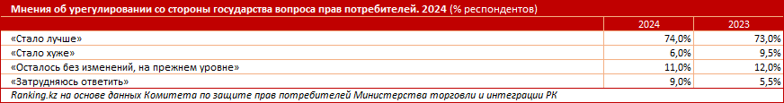 Интернет, блоги, информация от знакомых: как казахстанские потребители узнают о своих правах?