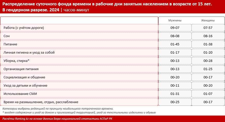 Семейный дисбаланс: женщины тратят на домашние дела вдвое больше времени, чем мужчины