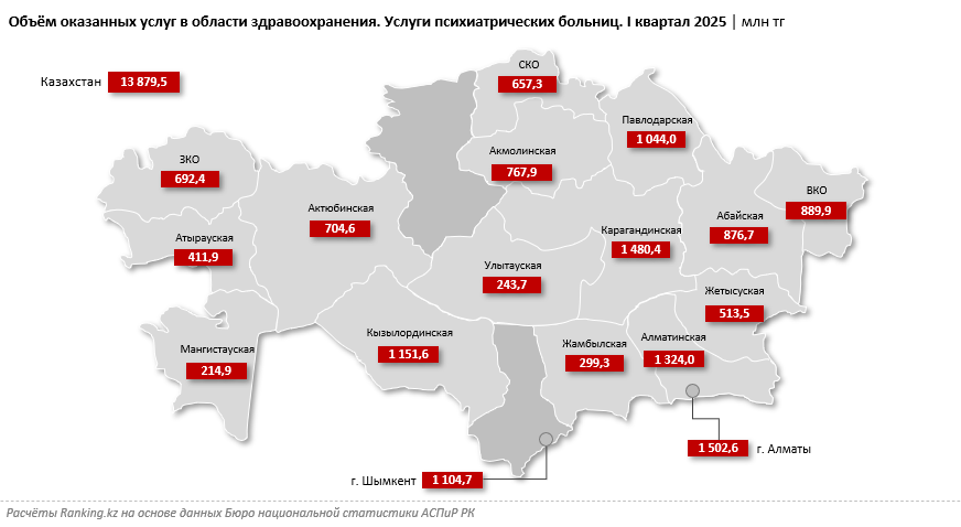 Услуги психиатрических больниц в Казахстане достигли 14 миллиардов тенге за квартал