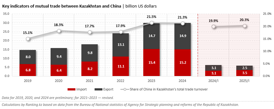 China Expands its Influence on Kazakhstan’s Economy
