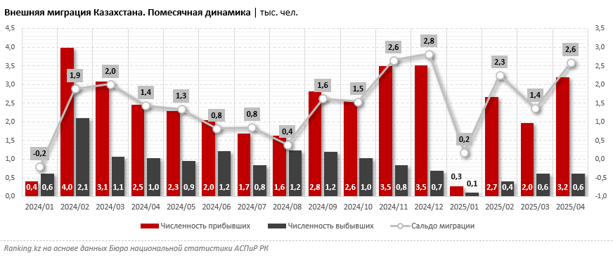 Хорошо там, где мы есть: эмиграция из Казахстана достигла минимального уровня