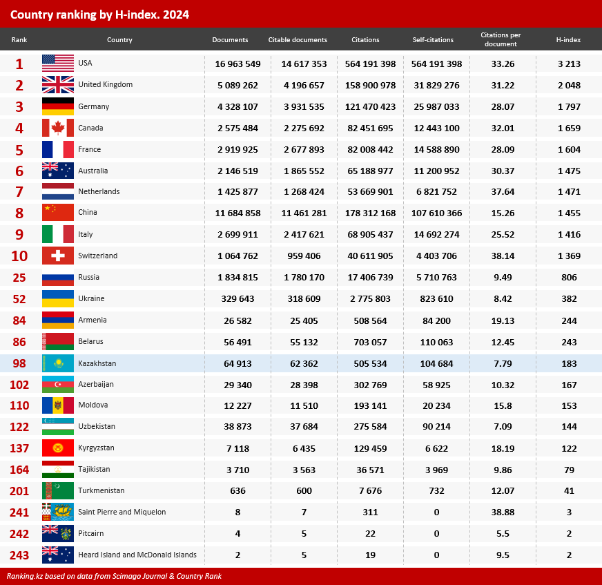Kazakhstan Ranks Only 98th Out of 243 Countries in Global H-Index Ranking