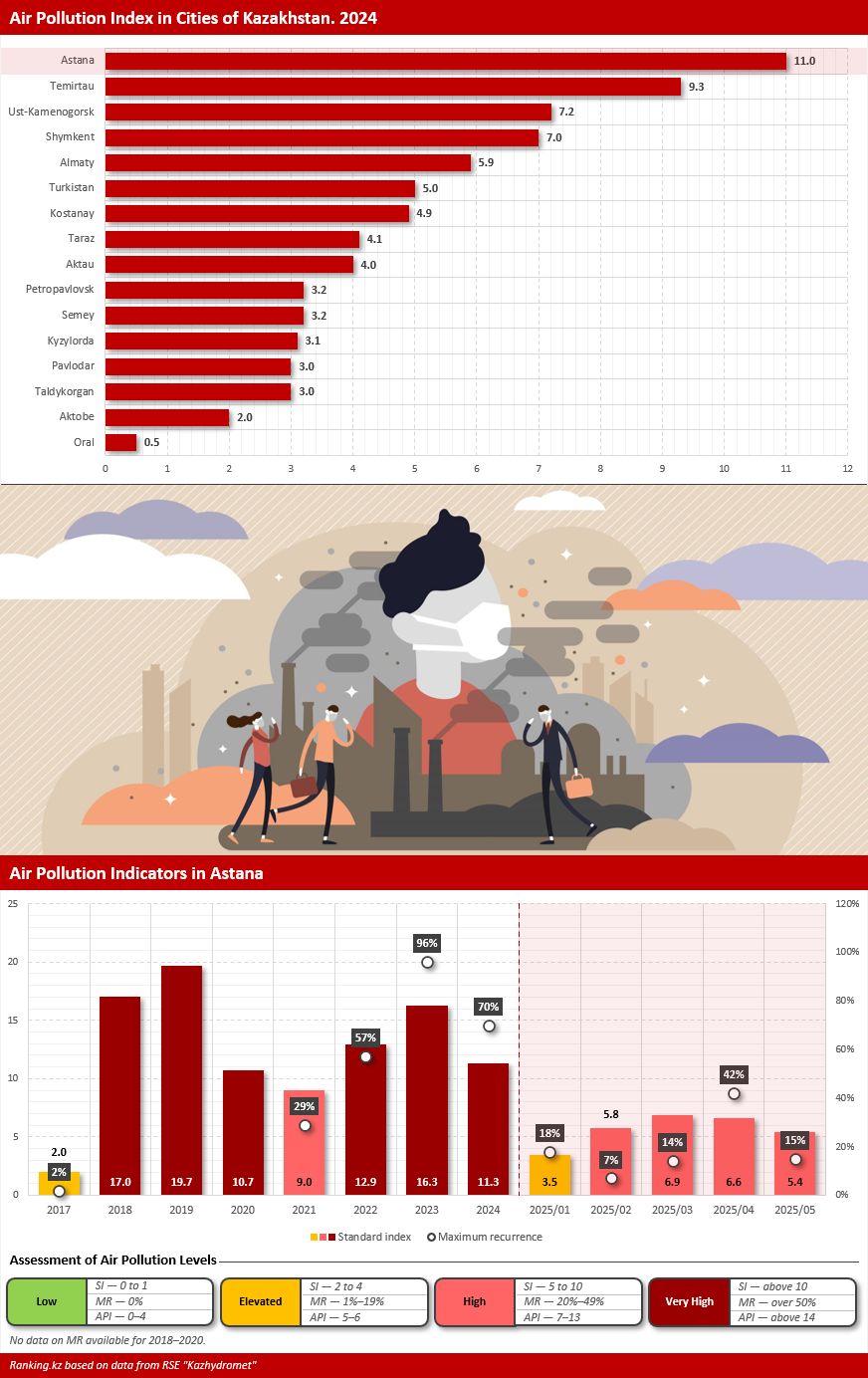 Astana Tops the List of Kazakhstan’s Most Polluted and Environmentally Hazardous Cities