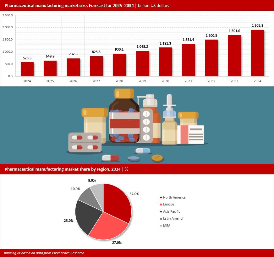 Pharmaceutical Market Grows on the Back of New Technologies and AI. But What About Kazakhstan?