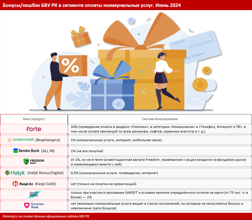 Коммуслуги стремительно дорожают, но бонусные программы компенсируют урон кошельку. Что предлагают банки?