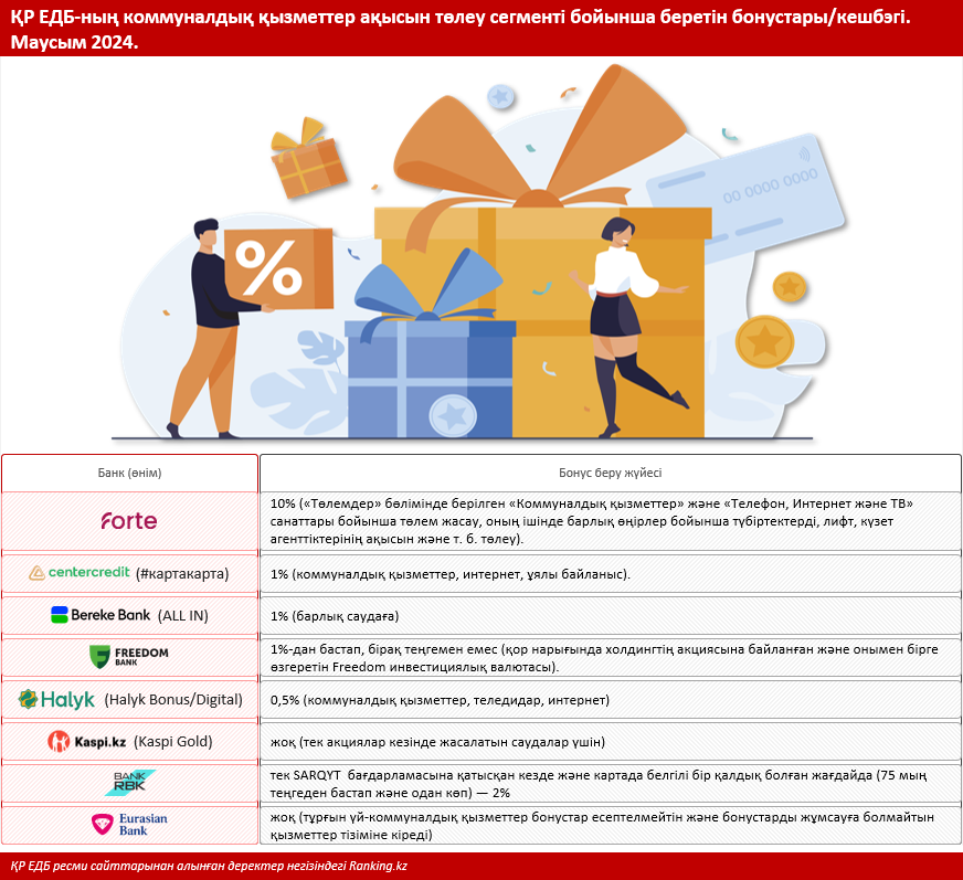 Коммуналдық қызметтер күн санап қымбаттап жатыр, бұл орайда бонустық бағдарламалар қалтаға түсетін салмақты жеңілдетеді. Банктер не ұсынады?